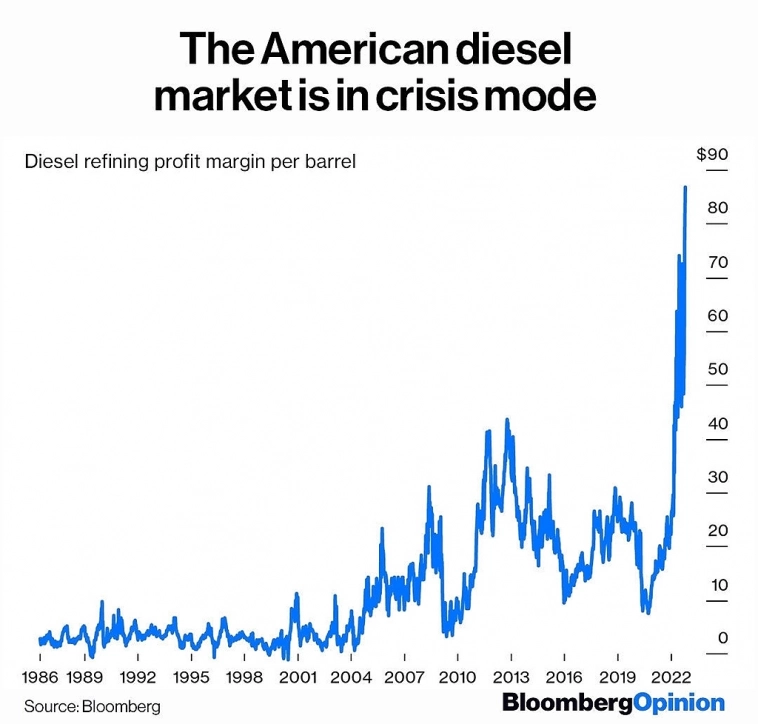 Переработка дизеля дорожает в США