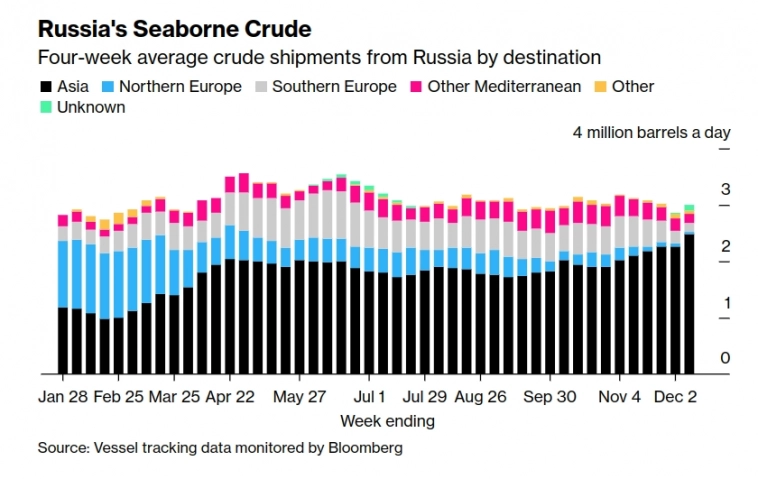 Можно ли верить Блумбергу по экспорту нефти из России?