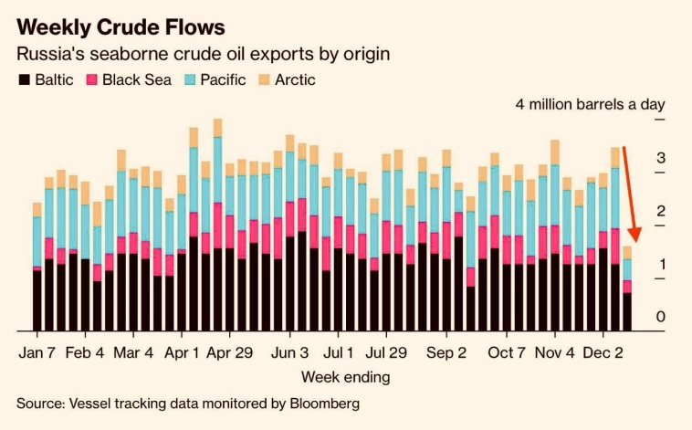 Нефть экспорт ... рухнул
