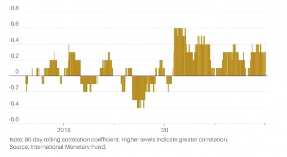 Исследование МВФ о корреляции биткоина и S&P500. Интересные выводы.