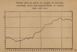 цены на землю в Российской империи