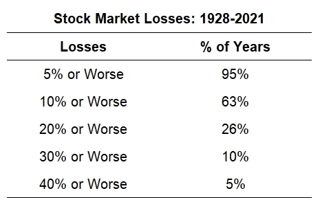Как часто случаются коррекции на фондовом рынке?