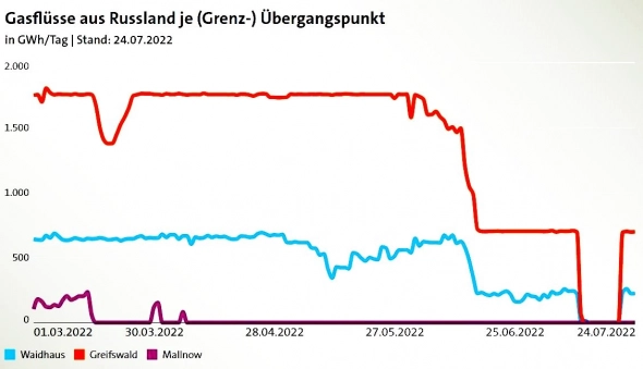 Газовый пульс Германии в 3-х графиках