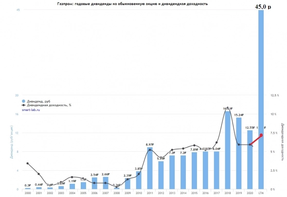 Миллер пообещал инвесторам Газпрома рекордно высокие дивиденды