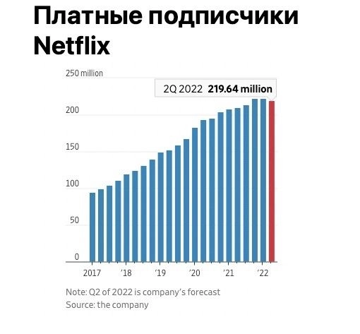 Правда ли, что Netflix вчера потерял четверть капитализации из-за потери российских подписчиков?