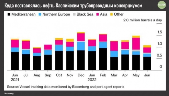 ​​📡 Россия блокирует экспорт нефти Казахстана, добыча на Сахалин-1 падает в 22 раза, куда делось крупнейшее месторождение газа в Нидерландах