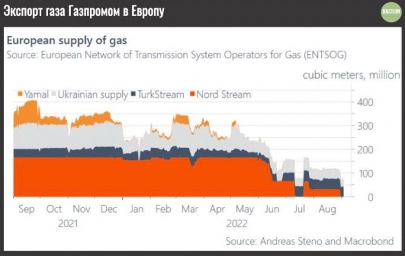 ​​💵Почему Газпром продолжает экспортировать газ через Украину? 