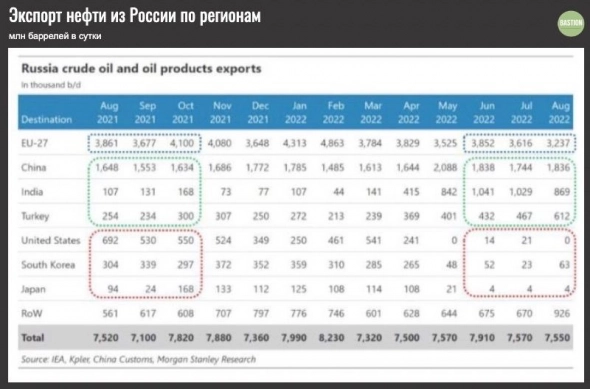 ​​🛢Что произошло с экспортом российской нефти а августе?