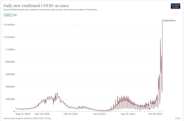 В США зарегистрирован суточный рекорд заболевания ковидом, уже более 1,4 млн — График