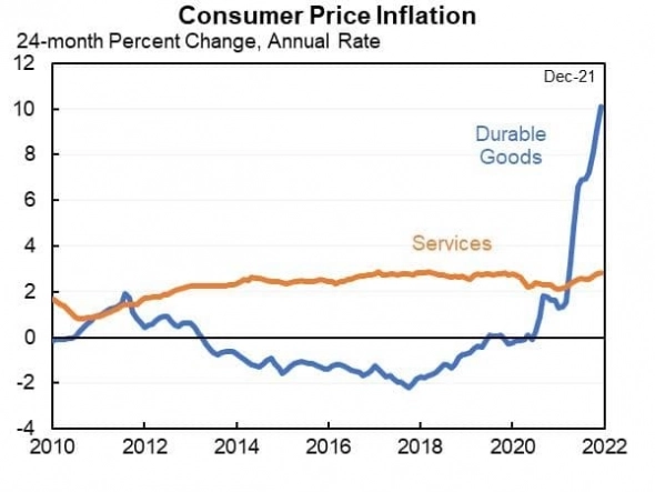 Инфляция в США обусловлена ростом цен на товары длительного пользования