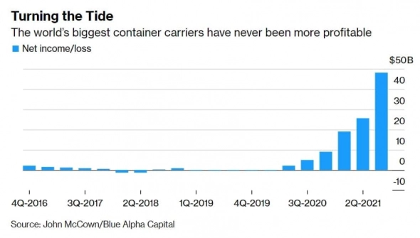 Мировые контейнерные перевозчики за 2021 год получили рекордную прибыль