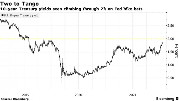 📈 Доходность облигаций США продолжает расти — рынки начинают ставить уже  даже на более агрессивное,  более скорое повышение ставки ФРС