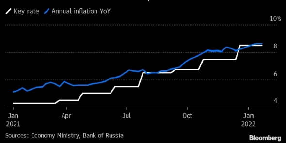 Рынок ждет повышения ключевой ставки Банком России до 10,5% в ближайшие три месяца