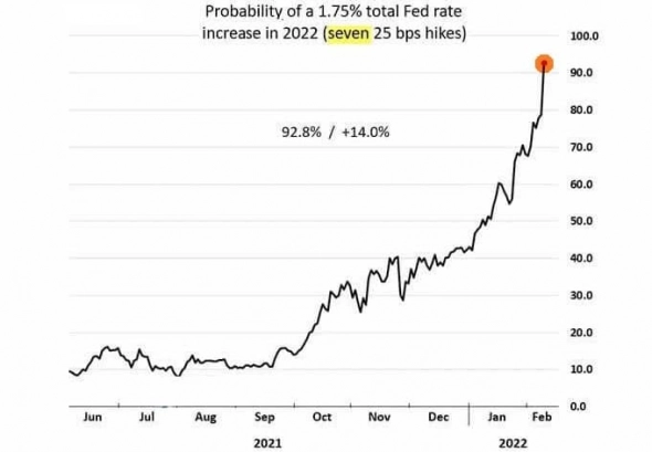 Рынки закладывают почти 100%-ую вероятность 7 повышений (по 0.25%) ставки ФРС в 2022 году — График