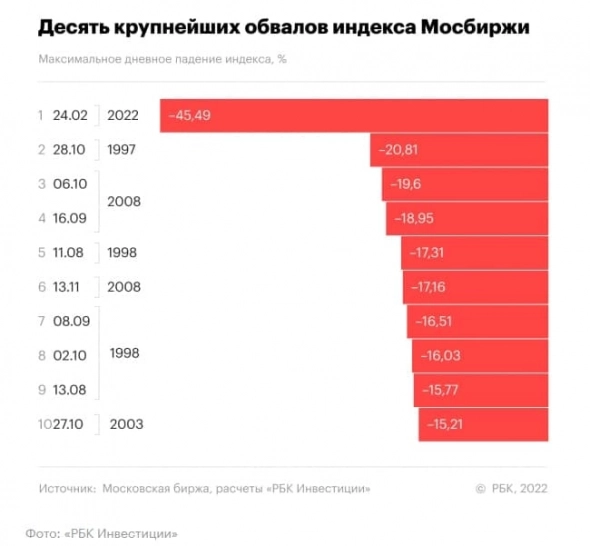 Падение индексов стало максимальным за всю историю российского рынка
