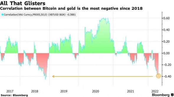 Отрицательная корреляция биткоина с золотом ставит под сомнение пригодность криптовалюты в качестве хеджа от инфляции — Bloomberg