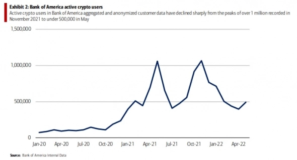 Медвежий рынок криптовалют пугает клиентов Bank of America