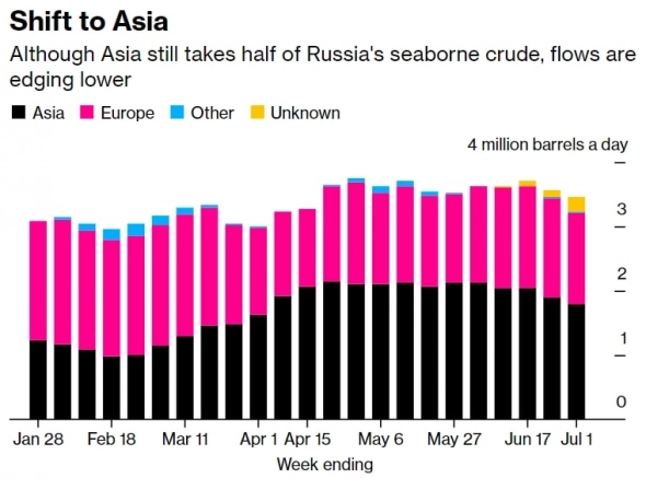 Bloomberg: Поставки российской нефти на азиатские рынки падают