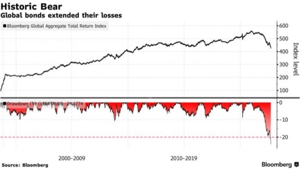 Худший облигационный крах за последние десятилетия усиливается — Bloomberg