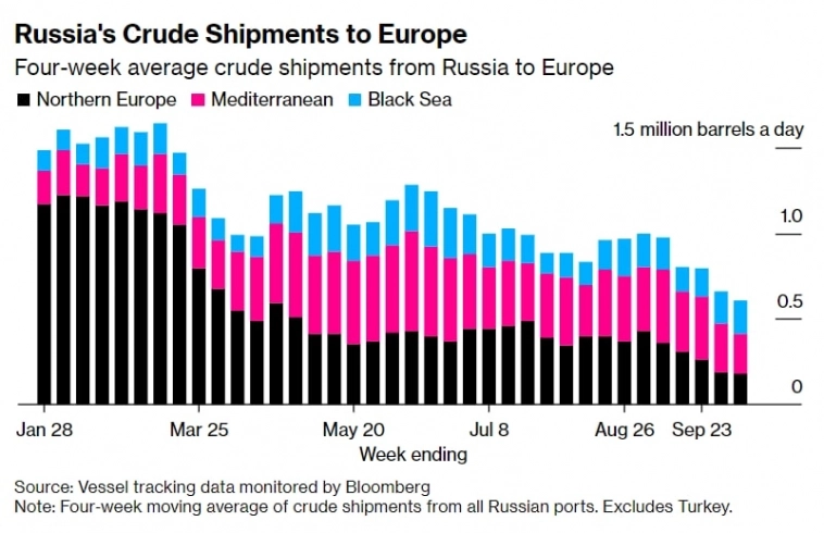 Bloomberg: Продажи российской нефти в Европу по морю снизились на 60% с февраля