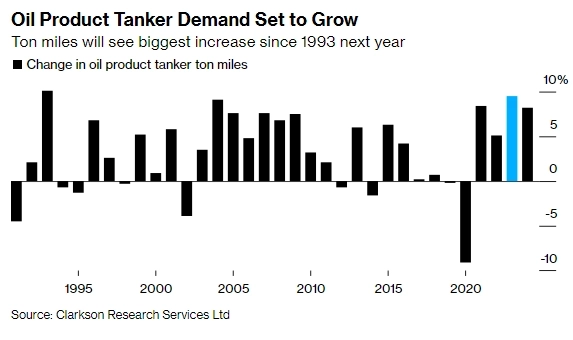 Спрос на танкеры для нефтепродуктов приближается к десятилетним максимумам