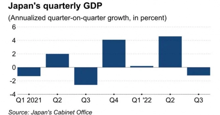 ВВП Японии упал впервые за четыре квартала