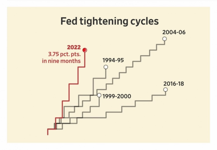 WSJ: ФРС, в этом цикле, повышает ставку самым быстрым темпом за 40 лет