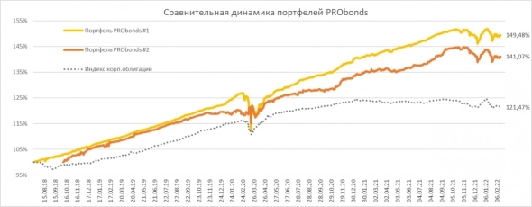 Обзор портфелей PRObonds (оценка доходностей 4,2-5,4% годовых). Ряд новых облигационных сделок