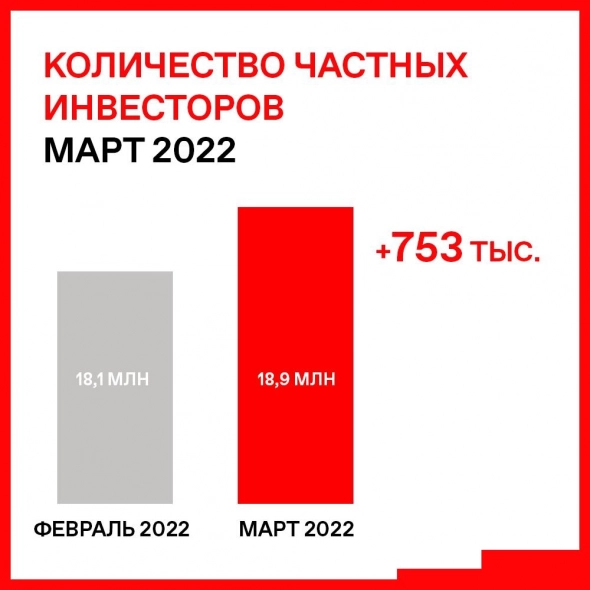 Инфографика Мосбиржи: рост счетов до 31,8 млн. и сохранение спекулятивного настроя
