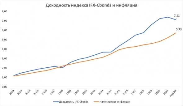 Обгоняет ли широкий облигационный рынок рублевую инфляцию?