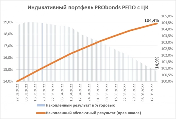 Доходность портфеля PRObonds РЕПО с ЦК ушла ниже 15% годовых