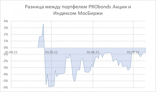 Портфель PRObonds Акции. Безучастное наблюдение и ожидание снижения ставки