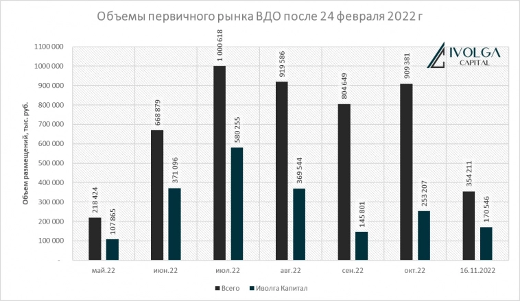 Статистика рынка ВДО за май-октябрь 2022 года. Первичные размещения снизились почти в 5 раз