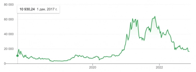 Что происходит с рынком криптовалюты или почему биткоин не будет стоить 100 тыс. долларов?