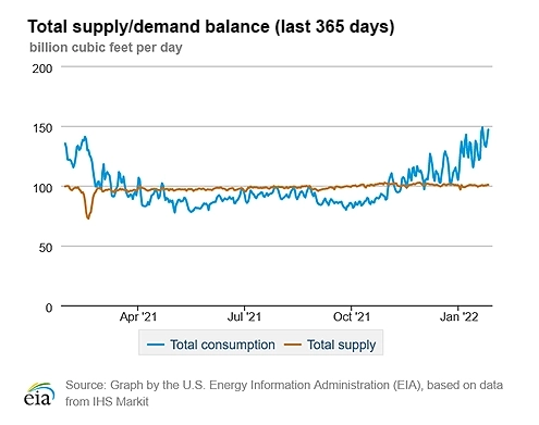 Оценки рынка газа от Минэнерго США