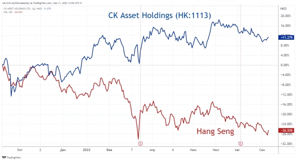 ⭐️ Гонконгские эмитенты: компания CK Asset