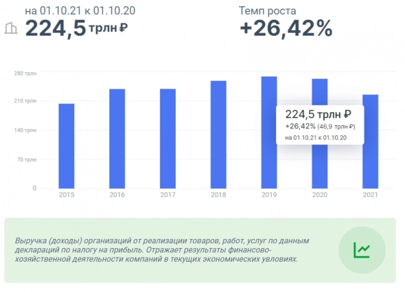 Данные ФНС: рекордная выручка, чистая прибыль бизнеса и зарплаты в России