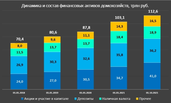 Сколько всего активов у жителей России: инфографика