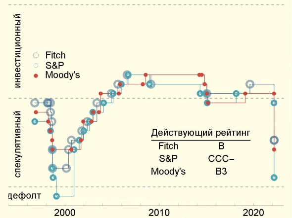 Дефолт по Российским государственным еврооблигациям