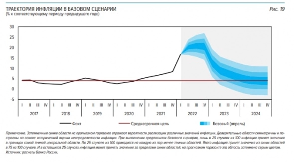 Траектория инфляции в базовом сценарии ЦБ РФ