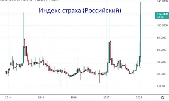 Индекс страха российского рынка