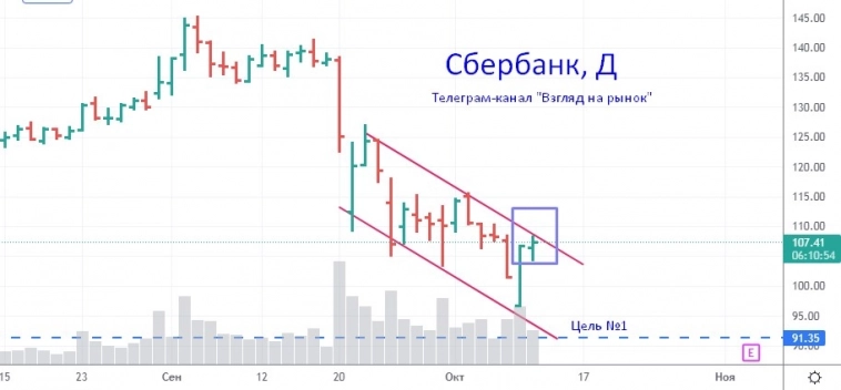 Российский рынок пора фиксировать. Завтра будет поздно..