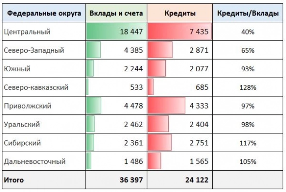 Распределение денег и кредитов граждан по регионам РФ