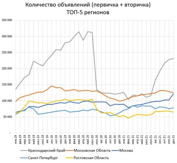 Предложение и цены квартир в городах РФ