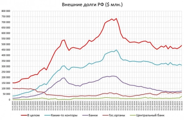 Коротко о внешних долгах РФ, процентах и международных резервах