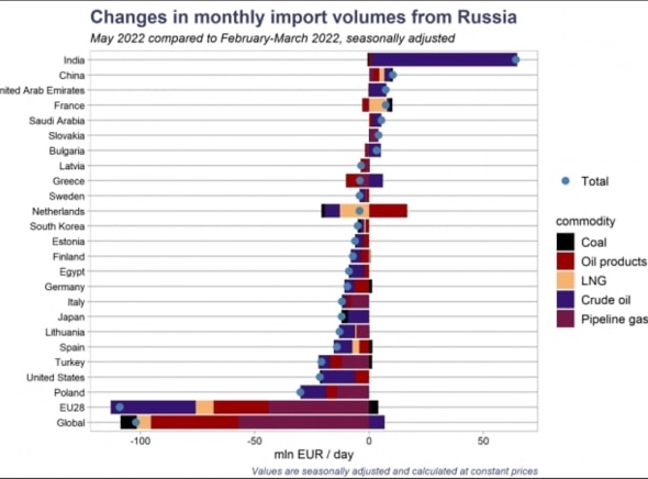 Май: падение экспорта, но рост выручки 40% к маю 21г. Про рубль.