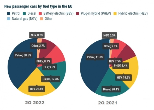Продажи электромобилей в Европе во 2Q +11% несмотря на падение рынка