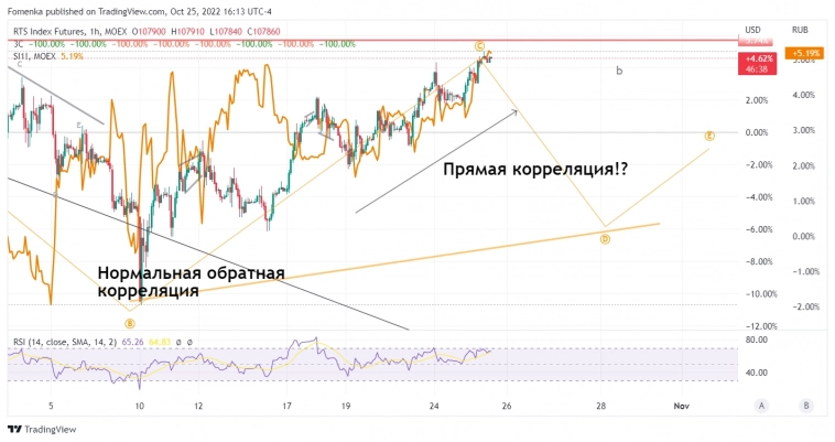 Корреляция РТС и рубль!?
