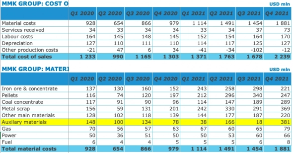 ММК, погрешность расчета дивидендов от 14 января 2022 составила 60,5% в большую сторону