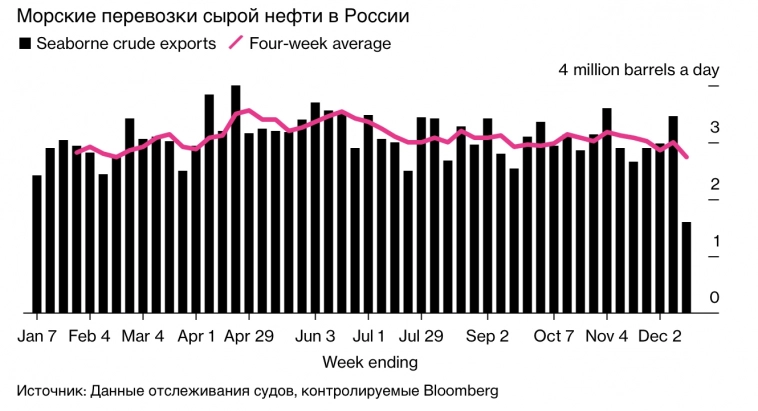 Морской экспорт российской нефти рухнул. Понедельная инфографика Bloomberg